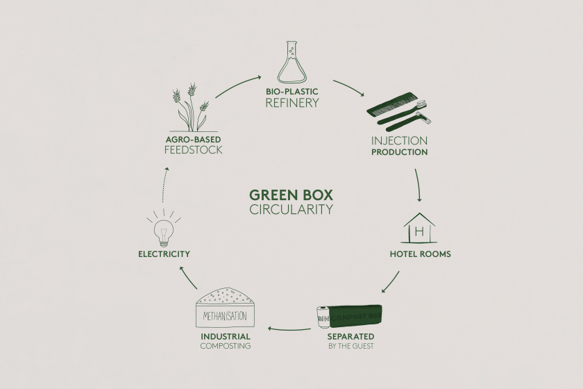 Green Box circularity